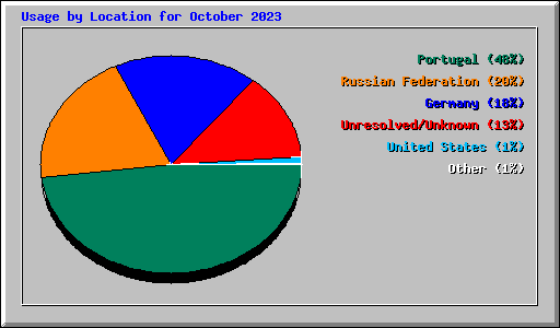 Usage by Location for October 2023