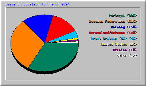 Usage by Location for March 2024