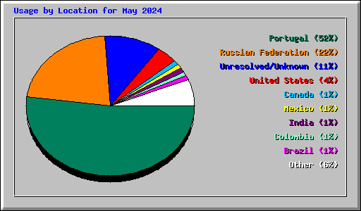 Usage by Location for May 2024