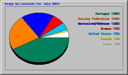 Usage by Location for July 2024