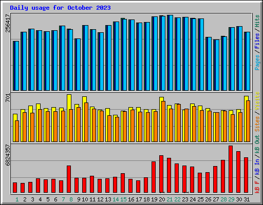 Daily usage for October 2023