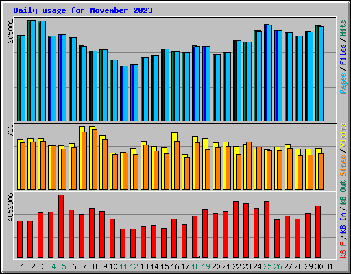 Daily usage for November 2023