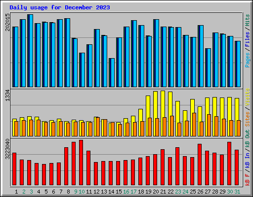 Daily usage for December 2023