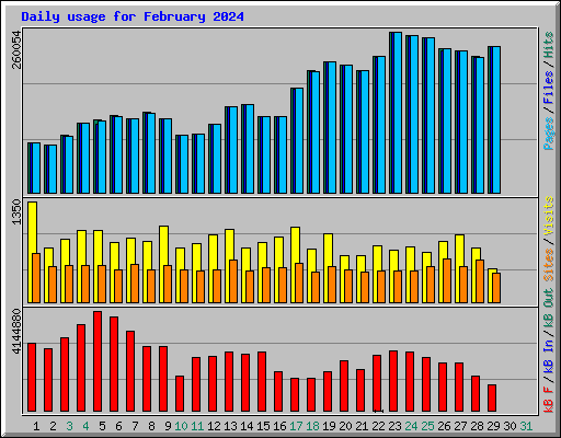 Daily usage for February 2024