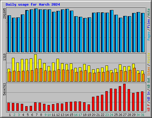 Daily usage for March 2024