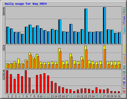 Daily usage for May 2024