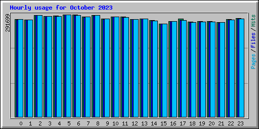 Hourly usage for October 2023